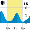 Tide chart for Conimicut Light, Narragansett Bay, Rhode Island on 2024/02/16