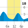 Tide chart for Conimicut Light, Narragansett Bay, Rhode Island on 2024/02/18