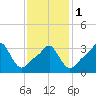 Tide chart for Conimicut Light, Narragansett Bay, Rhode Island on 2024/02/1