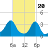 Tide chart for Conimicut Light, Narragansett Bay, Rhode Island on 2024/02/20