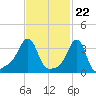 Tide chart for Conimicut Light, Narragansett Bay, Rhode Island on 2024/02/22