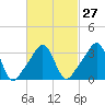 Tide chart for Conimicut Light, Narragansett Bay, Rhode Island on 2024/02/27