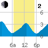 Tide chart for Conimicut Light, Narragansett Bay, Rhode Island on 2024/02/2