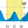 Tide chart for Conimicut Light, Narragansett Bay, Rhode Island on 2024/05/12