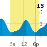 Tide chart for Conimicut Light, Narragansett Bay, Rhode Island on 2024/05/13