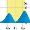Tide chart for Conimicut Light, Narragansett Bay, Rhode Island on 2024/05/21