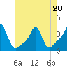 Tide chart for Conimicut Light, Narragansett Bay, Rhode Island on 2024/05/28