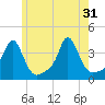 Tide chart for Conimicut Light, Narragansett Bay, Rhode Island on 2024/05/31