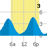 Tide chart for Conimicut Light, Narragansett Bay, Rhode Island on 2024/05/3