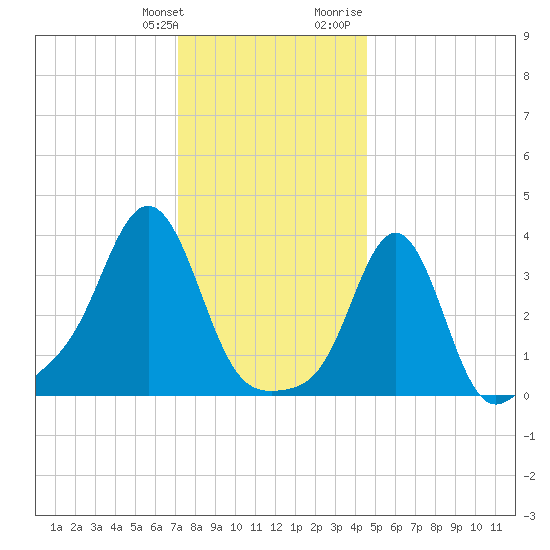 Tide chart for Conimicut Light on 2025/01/11