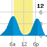 Tide chart for Conimicut Light, Rhode Island on 2025/01/12