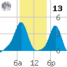 Tide chart for Conimicut Light, Rhode Island on 2025/01/13