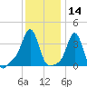 Tide chart for Conimicut Light, Rhode Island on 2025/01/14