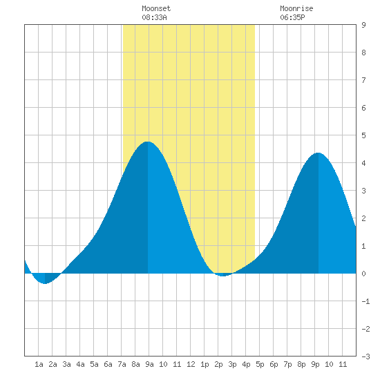 Tide chart for Conimicut Light on 2025/01/15