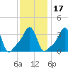 Tide chart for Conimicut Light, Rhode Island on 2025/01/17