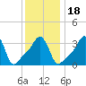 Tide chart for Conimicut Light, Rhode Island on 2025/01/18