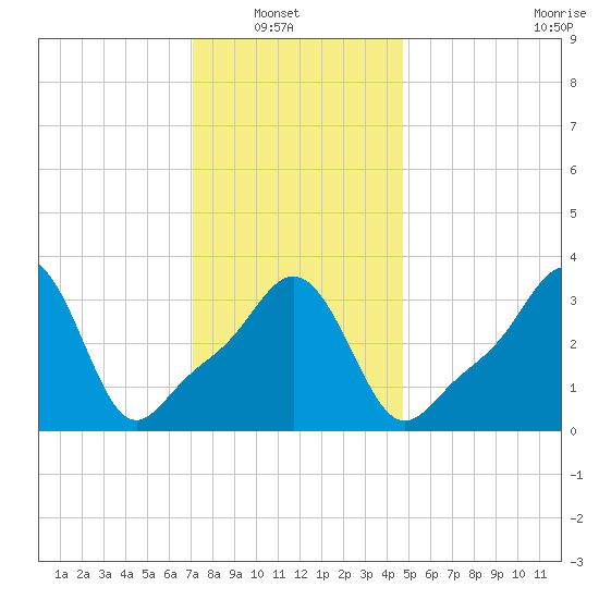Tide chart for Conimicut Light on 2025/01/19