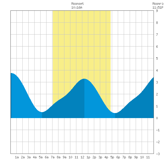 Tide chart for Conimicut Light on 2025/01/20