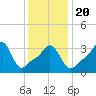 Tide chart for Conimicut Light, Rhode Island on 2025/01/20