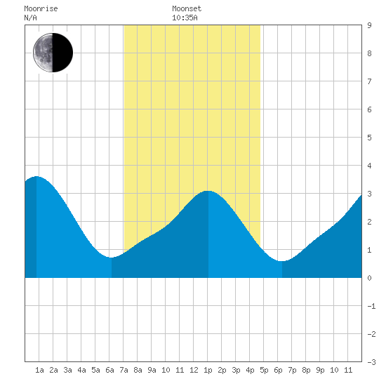Tide chart for Conimicut Light on 2025/01/21