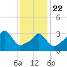 Tide chart for Conimicut Light, Rhode Island on 2025/01/22