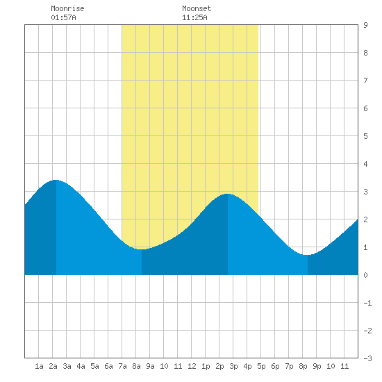 Tide chart for Conimicut Light on 2025/01/23