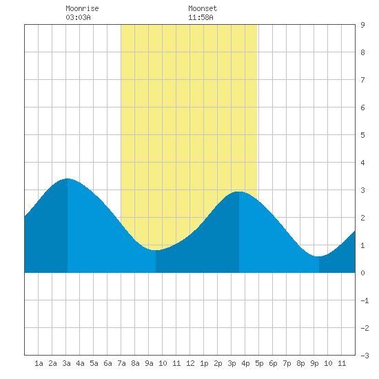 Tide chart for Conimicut Light on 2025/01/24