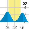 Tide chart for Conimicut Light, Rhode Island on 2025/01/27