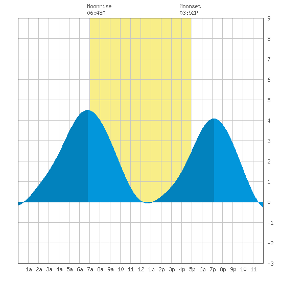 Tide chart for Conimicut Light on 2025/01/28
