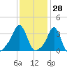 Tide chart for Conimicut Light, Rhode Island on 2025/01/28