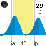 Tide chart for Conimicut Light, Rhode Island on 2025/01/29