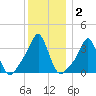 Tide chart for Conimicut Light, Rhode Island on 2025/01/2