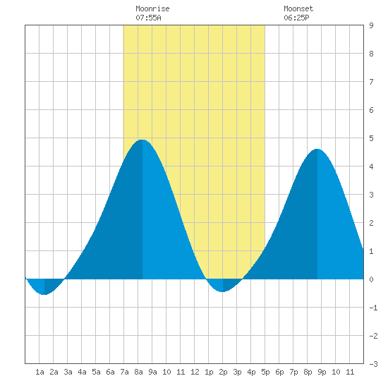 Tide chart for Conimicut Light on 2025/01/30