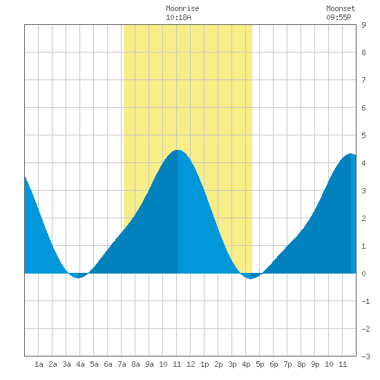 Tide chart for Conimicut Light on 2025/01/04