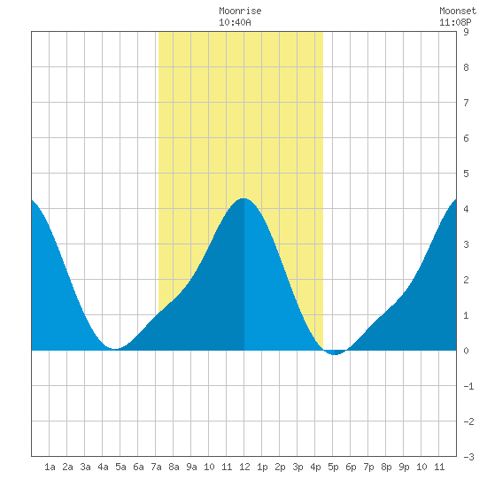 Tide chart for Conimicut Light on 2025/01/05
