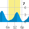 Tide chart for Conimicut Light, Rhode Island on 2025/01/7