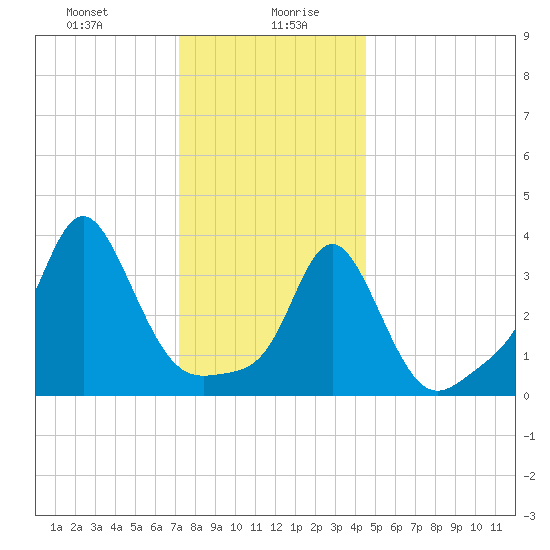 Tide chart for Conimicut Light on 2025/01/08