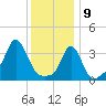 Tide chart for Conimicut Light, Rhode Island on 2025/01/9