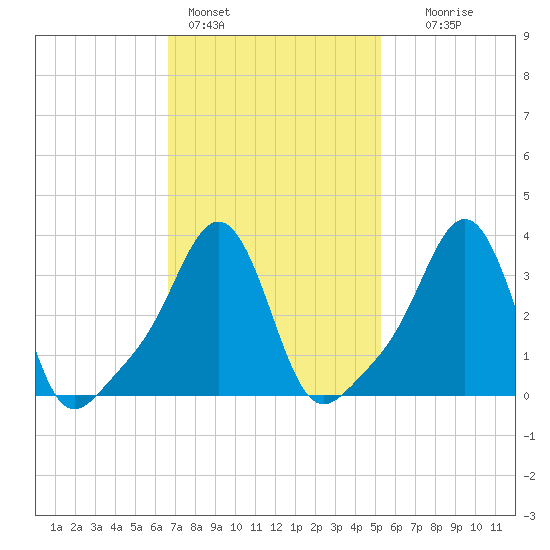 Tide chart for Conimicut Light on 2025/02/14