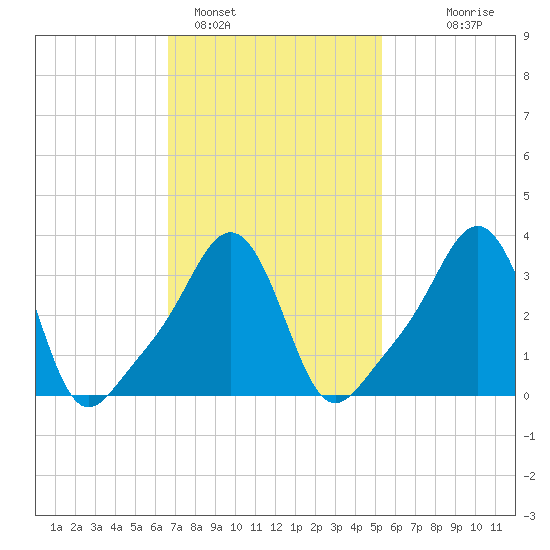 Tide chart for Conimicut Light on 2025/02/15