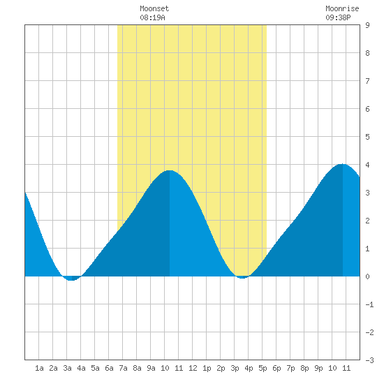 Tide chart for Conimicut Light on 2025/02/16