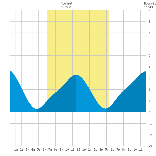 Tide chart for Conimicut Light on 2025/02/18