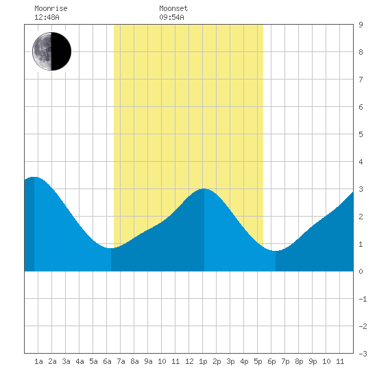 Tide chart for Conimicut Light on 2025/02/20