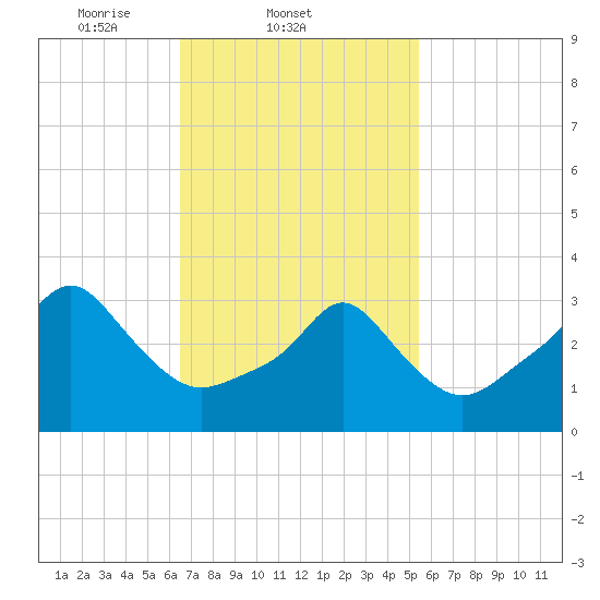 Tide chart for Conimicut Light on 2025/02/21
