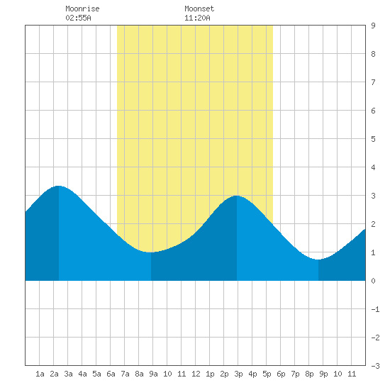 Tide chart for Conimicut Light on 2025/02/22