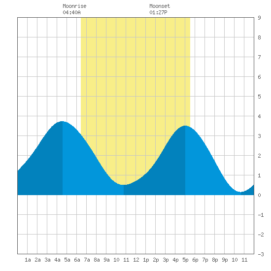 Tide chart for Conimicut Light on 2025/02/24