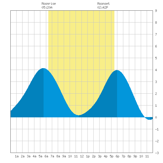 Tide chart for Conimicut Light on 2025/02/25