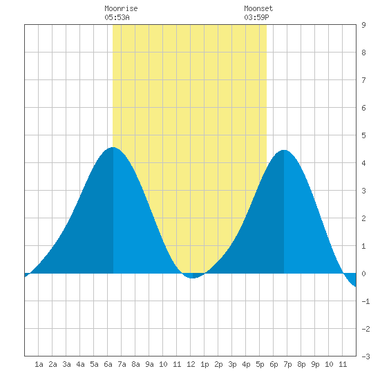 Tide chart for Conimicut Light on 2025/02/26