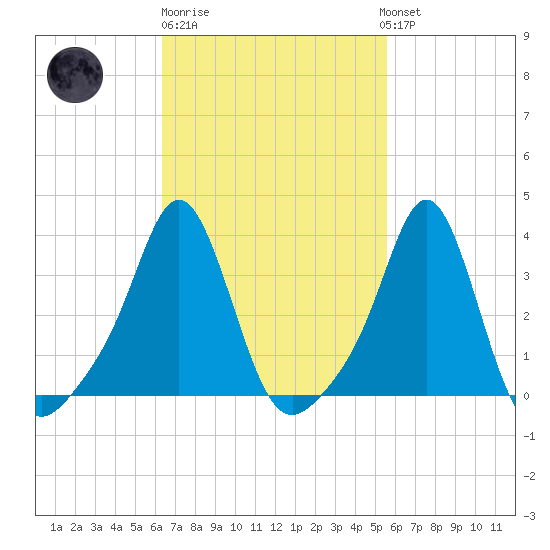 Tide chart for Conimicut Light on 2025/02/27
