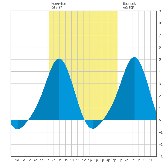 Tide chart for Conimicut Light on 2025/02/28